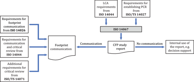ISO 14067:2018(en), Greenhouse gases — Carbon footprint of