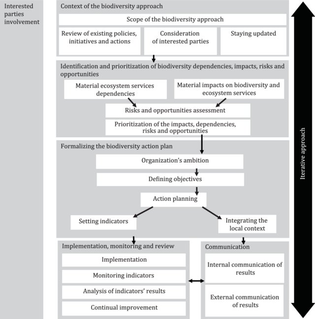 ISO 17298:2025(en), Biodiversity — Considering biodiversity in the